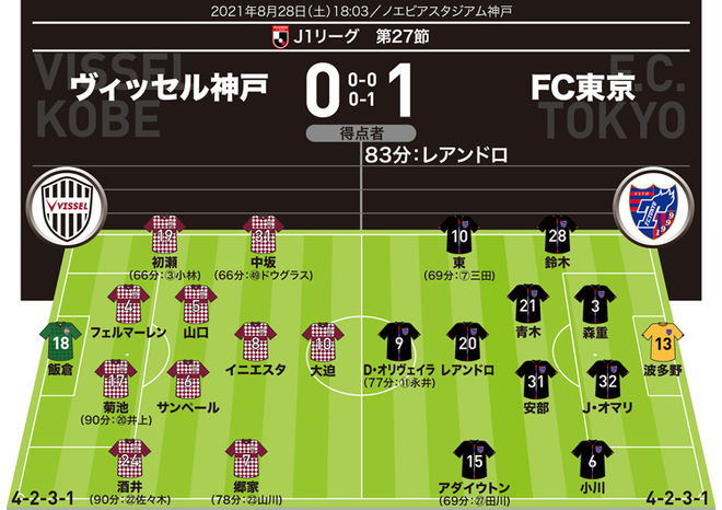 【警告】神戸＝小林（80分）　FC東京＝なし<br />
【退場】神戸＝なし　FC東京＝なし<br />
【MAN OF THE MATCH】レアンドロ（FC東京）