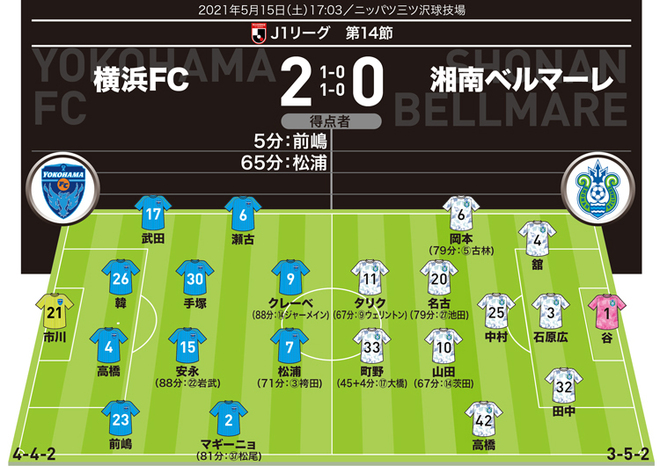 【警告】横浜FC＝なし　湘南＝山田（63分）<br />
【退場】横浜FC＝なし　湘南＝なし<br />
【MAN OF THE MATCH】市川暉記（横浜FC）