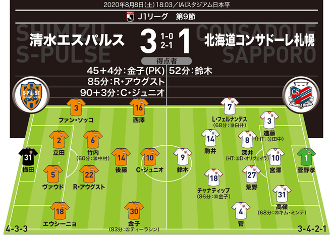 【警告】清水＝梅田（90＋１分）　札幌＝菅（45＋２分）、田中（54・63分）、キム・ミンテ（71分）、D・オリヴェイラ（81分）、荒野（90＋３分）<br />
【退場】清水＝なし　札幌＝田中（63分）<br />
【MAN OF THE MATCH】ヘナト・アウグスト（清水）