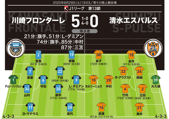 【警告】川崎＝なし 清水＝なし<br />
【退場】なし<br />
【MAN OF THE MATCH】旗手怜央（川崎）