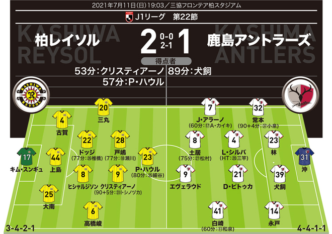 【警告】柏＝ヒシャルジソン（16分）、Ｐ・ハウル（45＋１分）　鹿島＝三竿（56分）、犬飼（65分）、エヴェラウド（83分）<br />
【退場】柏＝なし　鹿島＝なし<br />
【MAN OF THE MATCH】ペドロ・ハウル（柏）