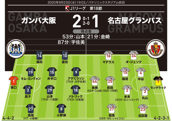 【警告】G大阪＝髙尾（35分）　名古屋＝米本（41分）、中谷（51分）、オ・ジェソク（79分）<br />
【退場】G大阪＝なし　名古屋＝なし<br />
【MAN OF THE MATCH】宇佐美貴史（G大阪）