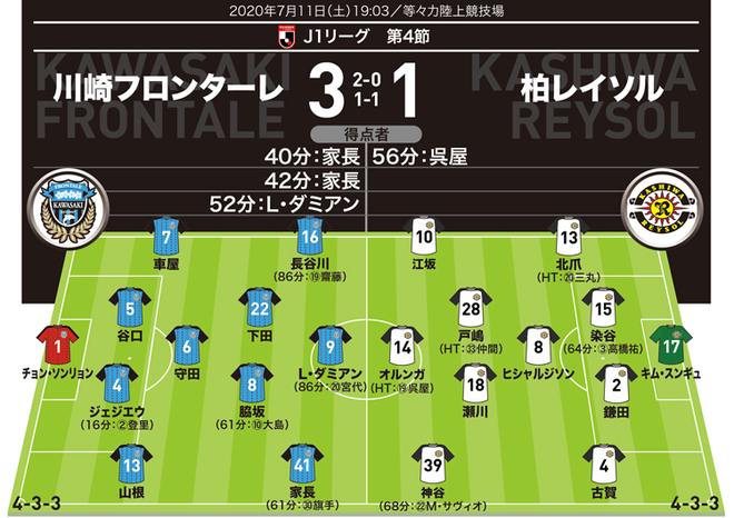【警告】川崎＝脇坂（31分）、車屋（44分）、守田（89分） 柏＝染谷（61分）、瀬川（90＋４分）<br />
【退場】なし<br />
【MAN OF THE MATCH】家長昭博（川崎）