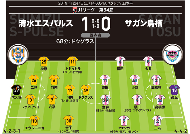 J1採点 寸評 清水１ ０鳥栖 内容でも結果でも鳥栖を上回った スーパーゴールを決めた清水の絶対的エースが文句なしのmom ｊリーグ サッカー Dメニュースポーツ