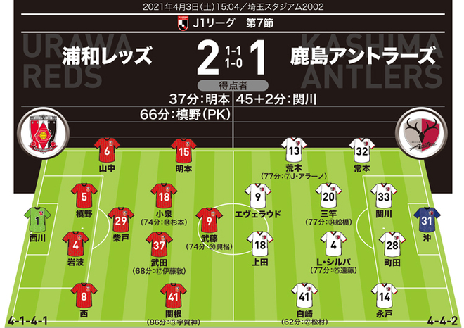 浦和レッズ Vs 鹿島アントラーズ 21年4月3日 速報 結果 見どころ 戦評 スポーツ情報はdメニュースポーツ