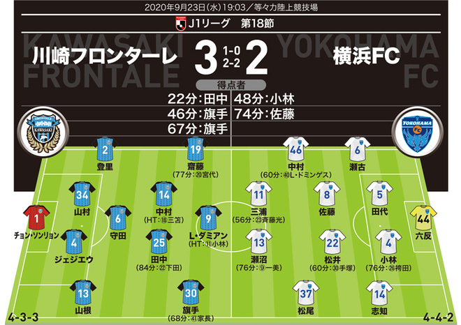 【警告】川崎＝家長（90＋５） 横浜FC＝なし<br />
【退場】なし<br />
【MAN OF THE MATCH】旗手怜央（川崎）