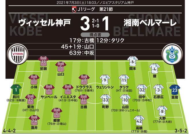 【警告】神戸＝なし　湘南＝なし<br />
【退場】神戸＝なし　湘南＝なし<br />
【MAN OF THE MATCH】古橋亨梧（神戸）