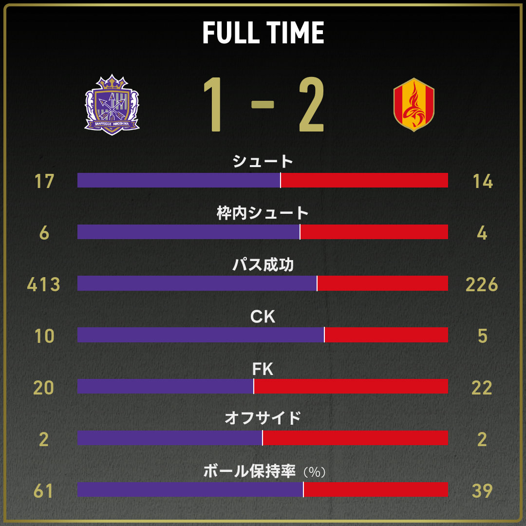 サンフレッチェ広島 vs 名古屋グランパス(2024年9月8日) 速報・結果・テキスト速報｜スポーツ情報はdメニュースポーツ