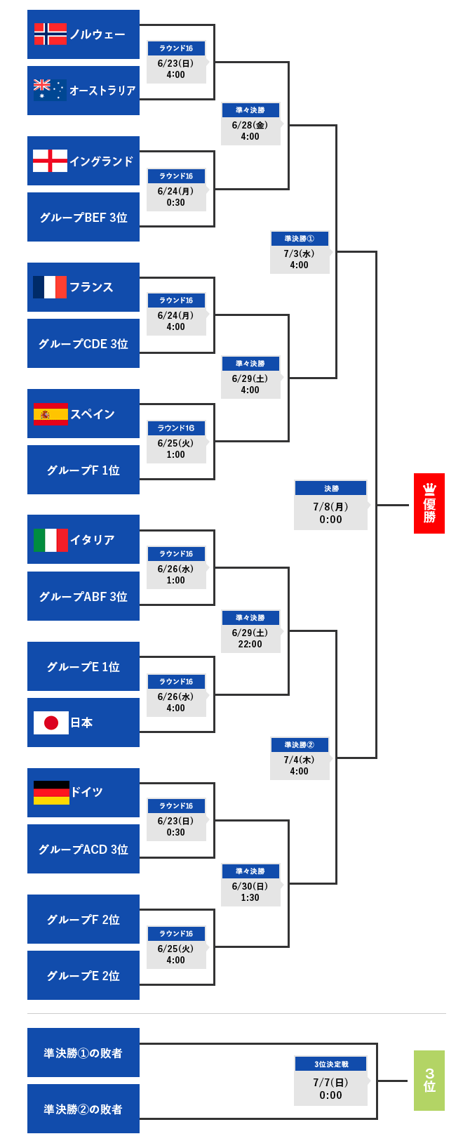 順位表 日本女子代表 サッカー Dメニュースポーツ